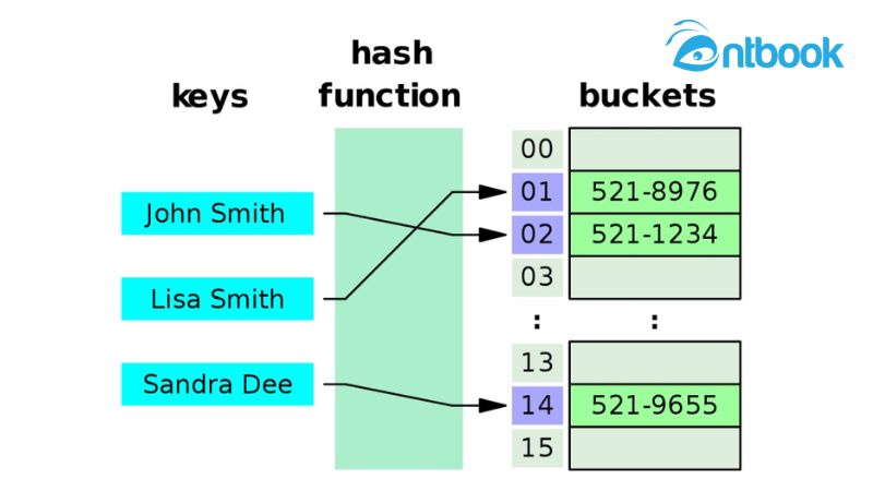 Index trong SQL