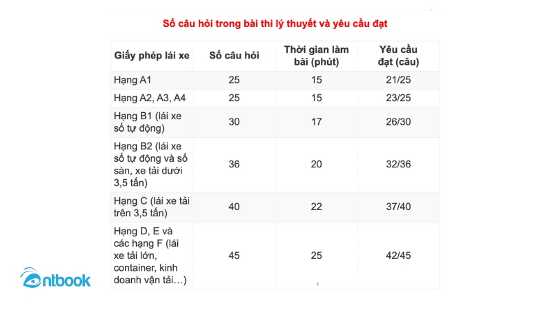 Thi bằng lái xe máy bao nhiêu câu